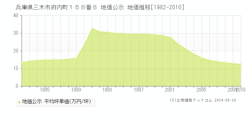 兵庫県三木市府内町１５８番８ 公示地価 地価推移[1982-2010]