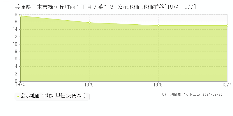 兵庫県三木市緑ケ丘町西１丁目７番１６ 公示地価 地価推移[1974-1977]