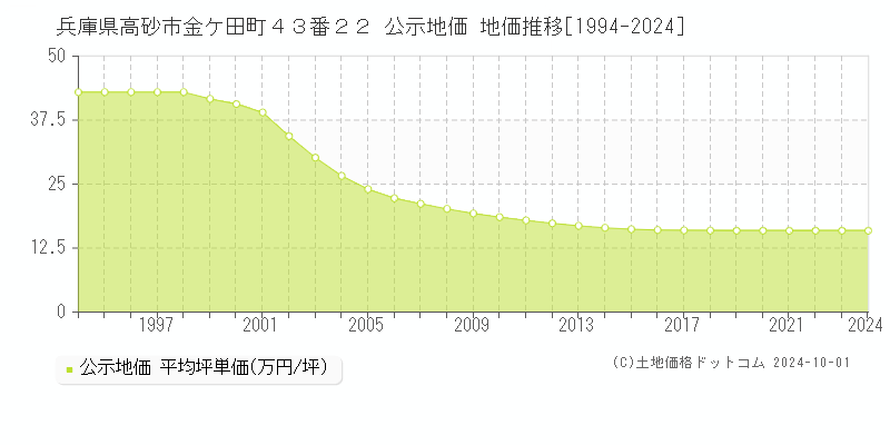 兵庫県高砂市金ケ田町４３番２２ 公示地価 地価推移[1994-2024]