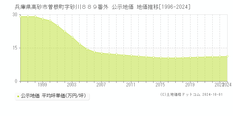 兵庫県高砂市曽根町字砂川８８９番外 公示地価 地価推移[1996-2024]