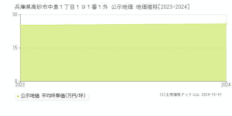 兵庫県高砂市中島１丁目１９１番１外 公示地価 地価推移[2023-2024]