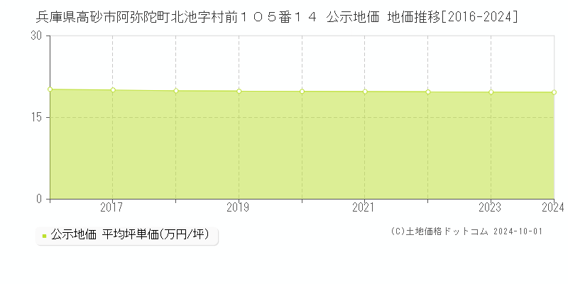 兵庫県高砂市阿弥陀町北池字村前１０５番１４ 公示地価 地価推移[2016-2024]