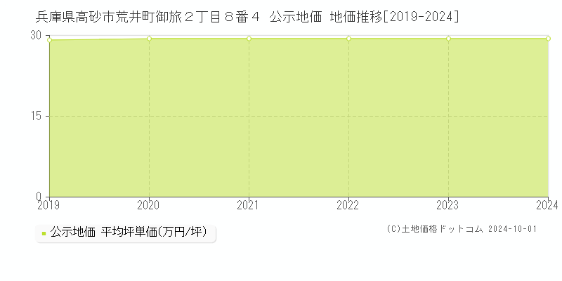 兵庫県高砂市荒井町御旅２丁目８番４ 公示地価 地価推移[2019-2024]