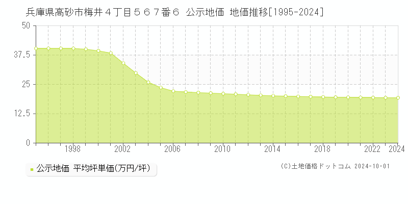 兵庫県高砂市梅井４丁目５６７番６ 公示地価 地価推移[1995-2024]