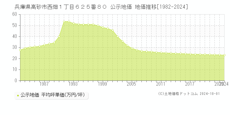 兵庫県高砂市西畑１丁目６２５番８０ 公示地価 地価推移[1982-2024]