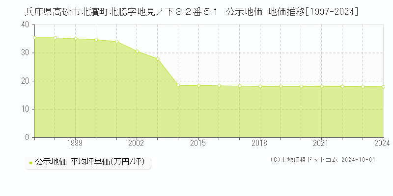 兵庫県高砂市北濱町北脇字地見ノ下３２番５１ 公示地価 地価推移[1997-2024]