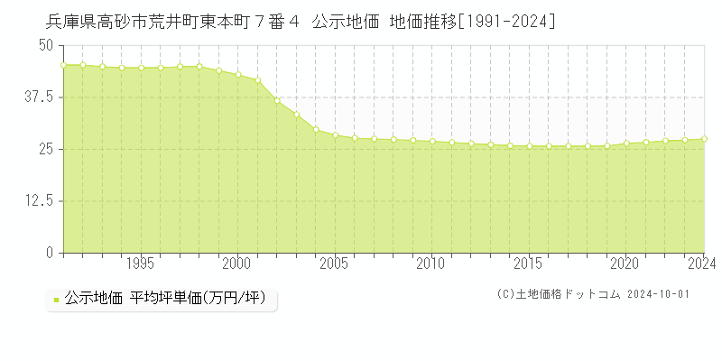 兵庫県高砂市荒井町東本町７番４ 公示地価 地価推移[1991-2024]