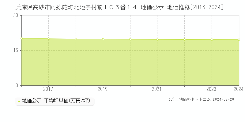 兵庫県高砂市阿弥陀町北池字村前１０５番１４ 公示地価 地価推移[2016-2024]