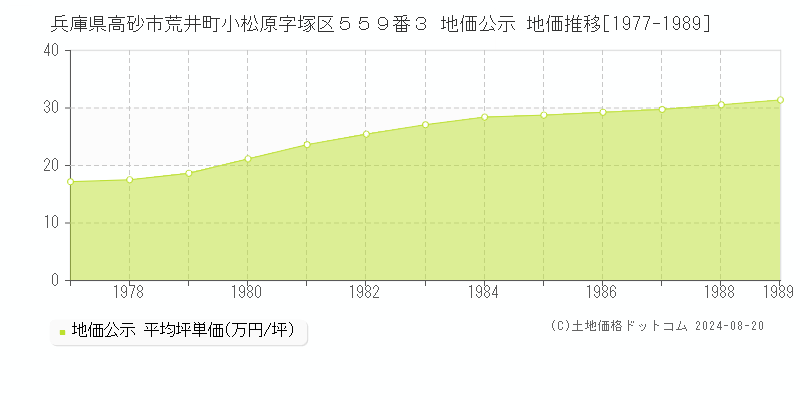 兵庫県高砂市荒井町小松原字塚区５５９番３ 公示地価 地価推移[1977-1989]