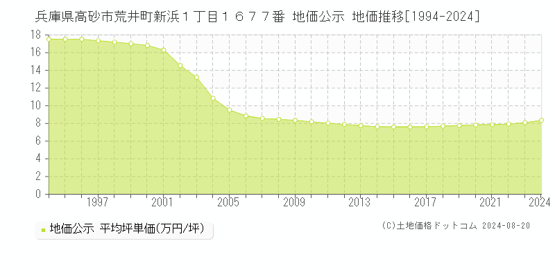 兵庫県高砂市荒井町新浜１丁目１６７７番 地価公示 地価推移[1994-2023]