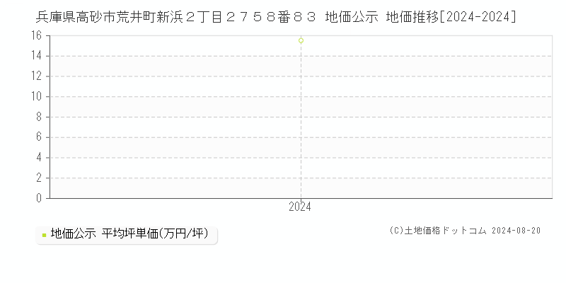 兵庫県高砂市荒井町新浜２丁目２７５８番８３ 公示地価 地価推移[2024-2024]