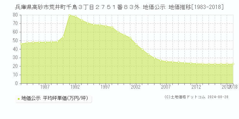 兵庫県高砂市荒井町千鳥３丁目２７５１番８３外 地価公示 地価推移[1983-2018]