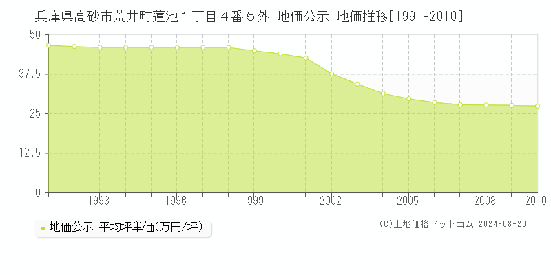 兵庫県高砂市荒井町蓮池１丁目４番５外 地価公示 地価推移[1991-2010]