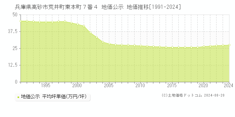 兵庫県高砂市荒井町東本町７番４ 地価公示 地価推移[1991-2023]