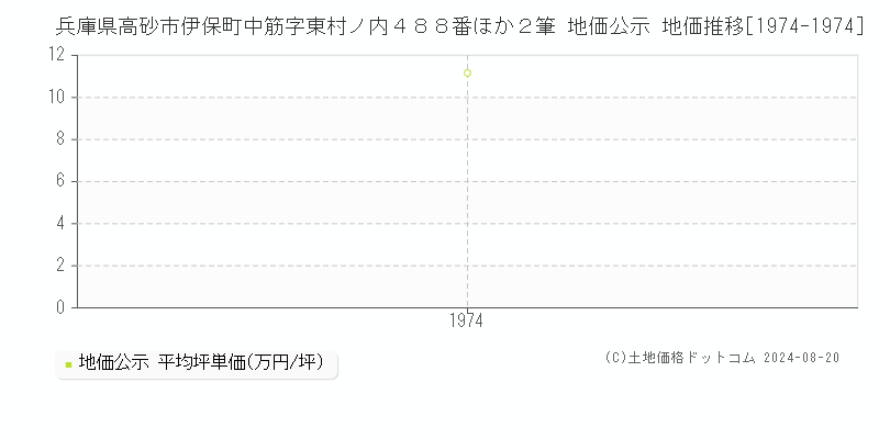 兵庫県高砂市伊保町中筋字東村ノ内４８８番ほか２筆 公示地価 地価推移[1974-1974]