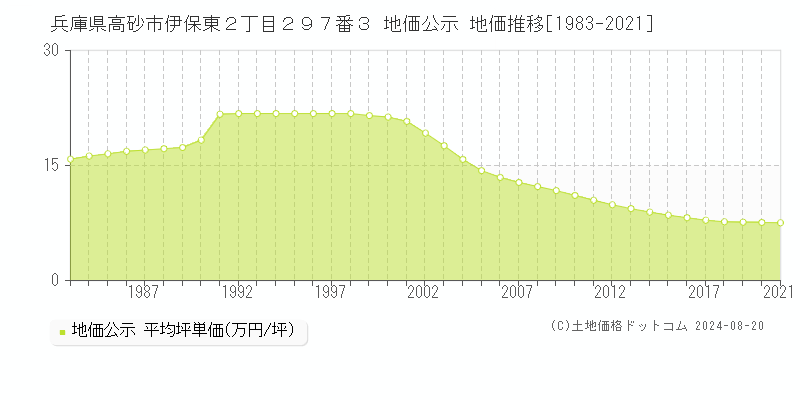 兵庫県高砂市伊保東２丁目２９７番３ 公示地価 地価推移[1983-2021]