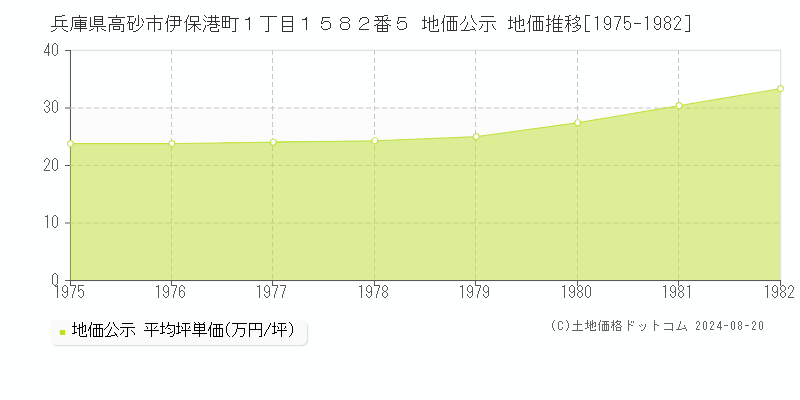 兵庫県高砂市伊保港町１丁目１５８２番５ 地価公示 地価推移[1975-1982]