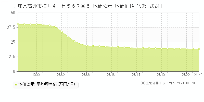 兵庫県高砂市梅井４丁目５６７番６ 地価公示 地価推移[1995-2023]