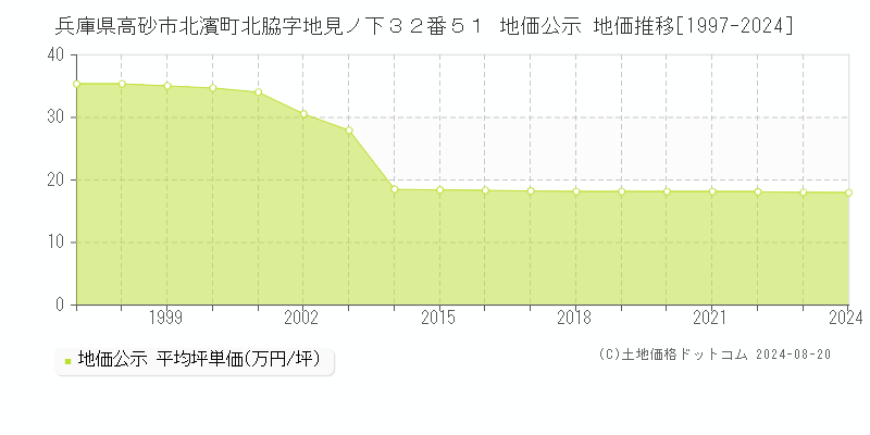 兵庫県高砂市北濱町北脇字地見ノ下３２番５１ 公示地価 地価推移[1997-2024]