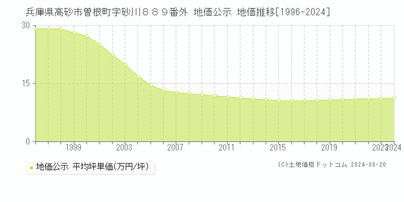 兵庫県高砂市曽根町字砂川８８９番外 地価公示 地価推移[1996-2023]