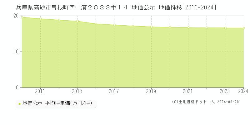 兵庫県高砂市曽根町字中濱２８３３番１４ 公示地価 地価推移[2010-2024]