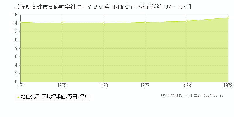 兵庫県高砂市高砂町字鍵町１９３５番 地価公示 地価推移[1974-1979]