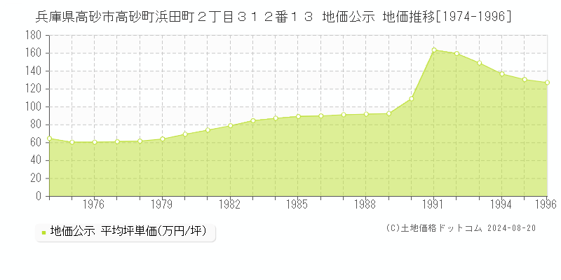 兵庫県高砂市高砂町浜田町２丁目３１２番１３ 公示地価 地価推移[1974-1996]