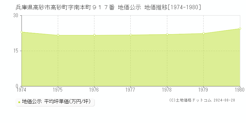 兵庫県高砂市高砂町字南本町９１７番 地価公示 地価推移[1974-1980]