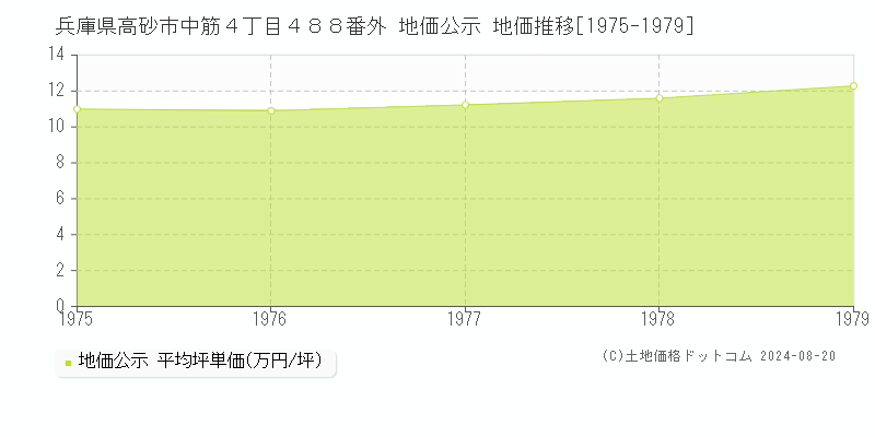 兵庫県高砂市中筋４丁目４８８番外 地価公示 地価推移[1975-1979]