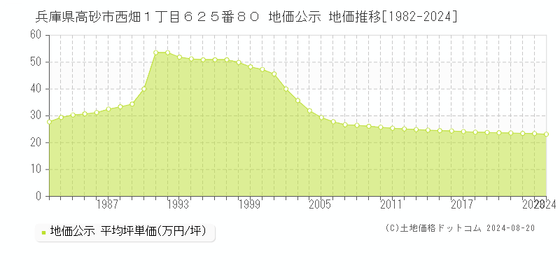 兵庫県高砂市西畑１丁目６２５番８０ 地価公示 地価推移[1982-2023]