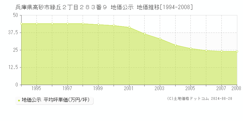 兵庫県高砂市緑丘２丁目２８３番９ 公示地価 地価推移[1994-2008]