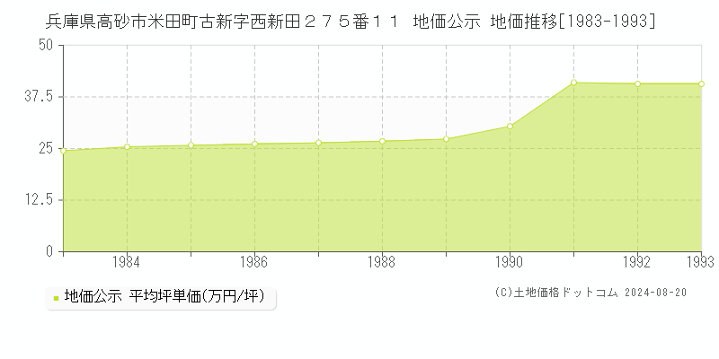 兵庫県高砂市米田町古新字西新田２７５番１１ 公示地価 地価推移[1983-1993]