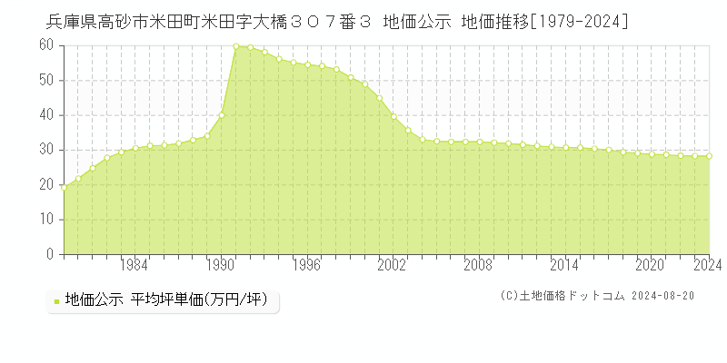 兵庫県高砂市米田町米田字大橋３０７番３ 公示地価 地価推移[1979-2024]