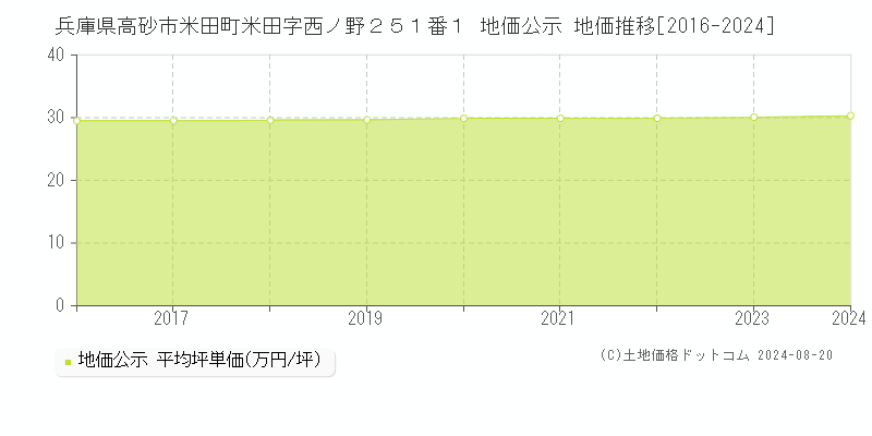 兵庫県高砂市米田町米田字西ノ野２５１番１ 地価公示 地価推移[2016-2023]