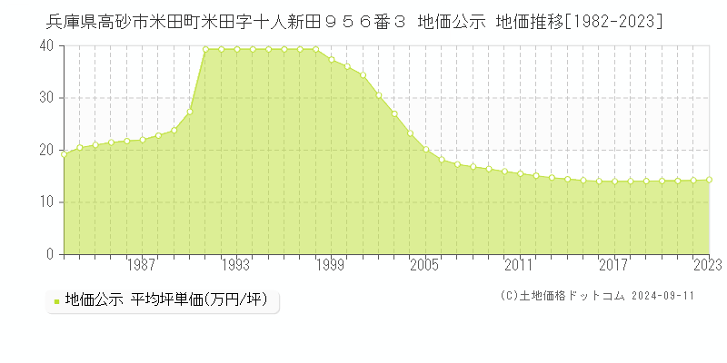 兵庫県高砂市米田町米田字十人新田９５６番３ 地価公示 地価推移[1982-2023]