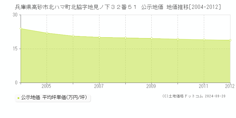 兵庫県高砂市北ハマ町北脇字地見ノ下３２番５１ 公示地価 地価推移[2004-2012]