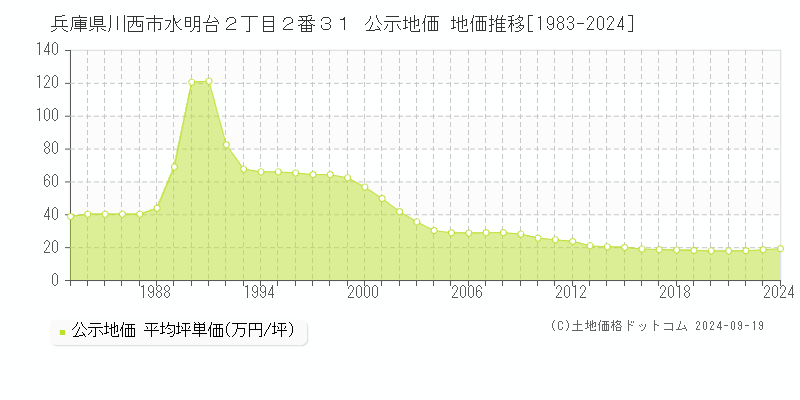 兵庫県川西市水明台２丁目２番３１ 公示地価 地価推移[1983-2024]