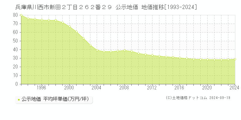 兵庫県川西市新田２丁目２６２番２９ 公示地価 地価推移[1993-2024]