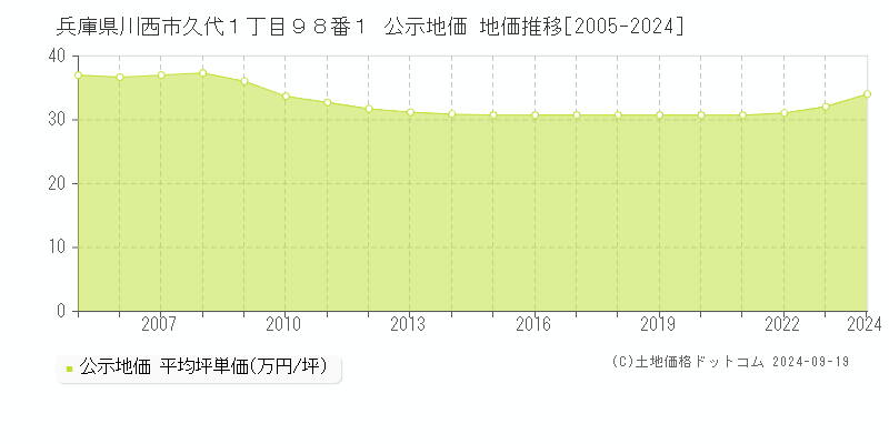 兵庫県川西市久代１丁目９８番１ 公示地価 地価推移[2005-2024]