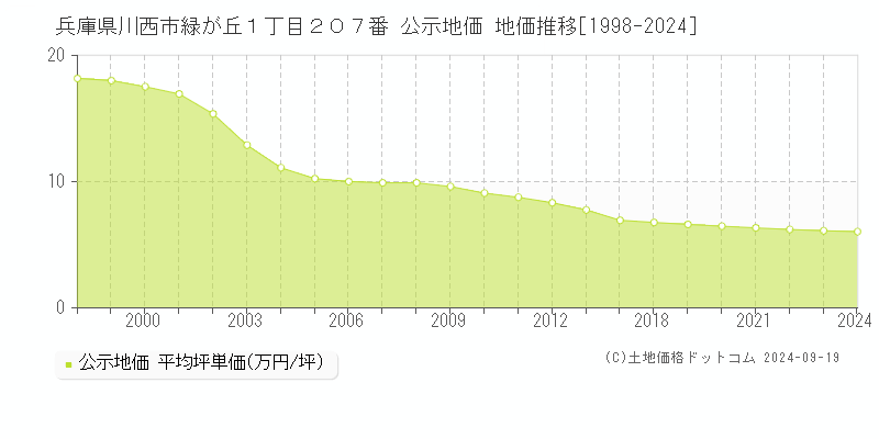 兵庫県川西市緑が丘１丁目２０７番 公示地価 地価推移[1998-2024]