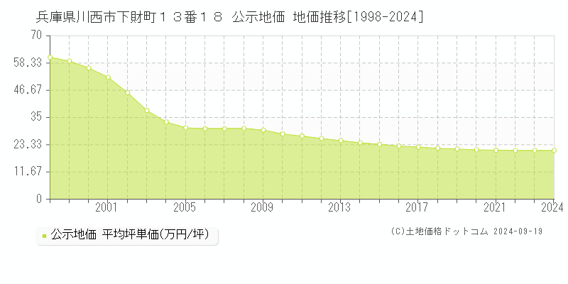 兵庫県川西市下財町１３番１８ 公示地価 地価推移[1998-2024]