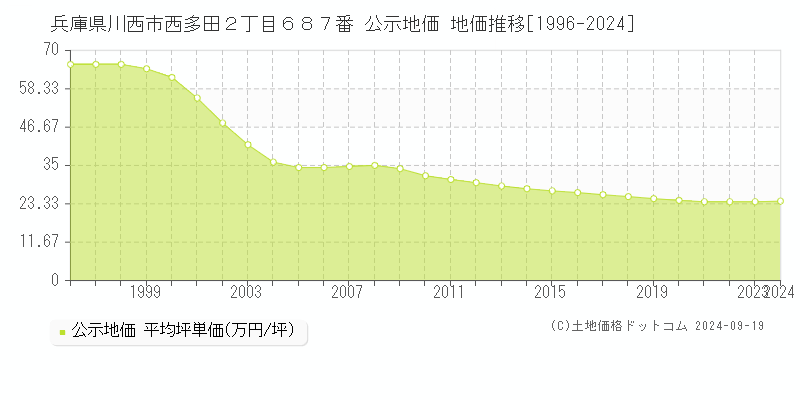 兵庫県川西市西多田２丁目６８７番 公示地価 地価推移[1996-2024]