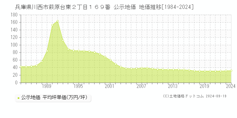 兵庫県川西市萩原台東２丁目１６９番 公示地価 地価推移[1984-2024]