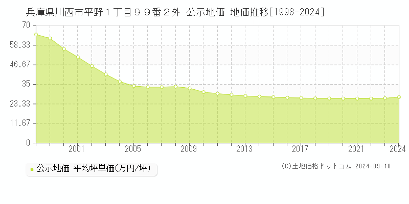 兵庫県川西市平野１丁目９９番２外 公示地価 地価推移[1998-2022]