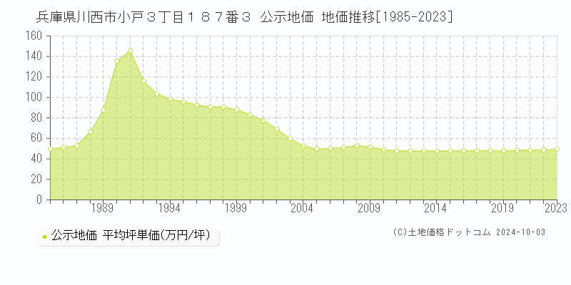 兵庫県川西市小戸３丁目１８７番３ 公示地価 地価推移[1985-2019]