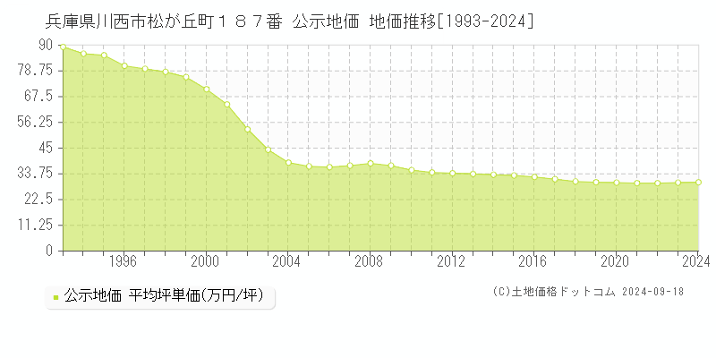 兵庫県川西市松が丘町１８７番 公示地価 地価推移[1993-2021]