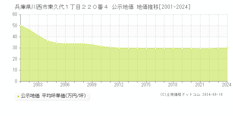 兵庫県川西市東久代１丁目２２０番４ 公示地価 地価推移[2001-2019]