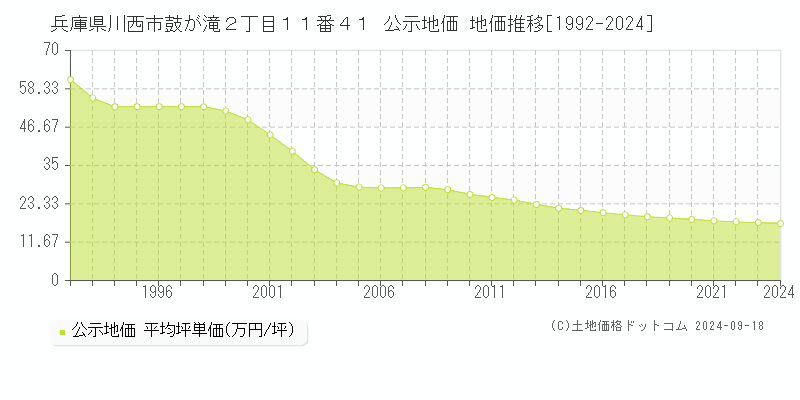 兵庫県川西市鼓が滝２丁目１１番４１ 公示地価 地価推移[1992-2020]