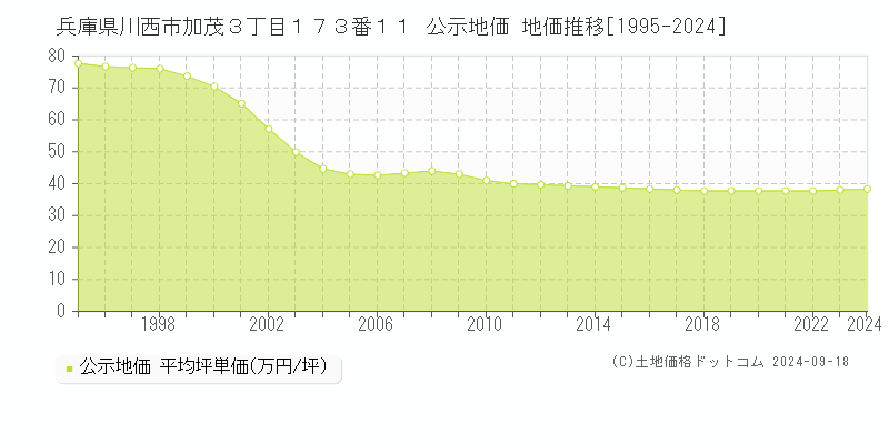 兵庫県川西市加茂３丁目１７３番１１ 公示地価 地価推移[1995-2019]