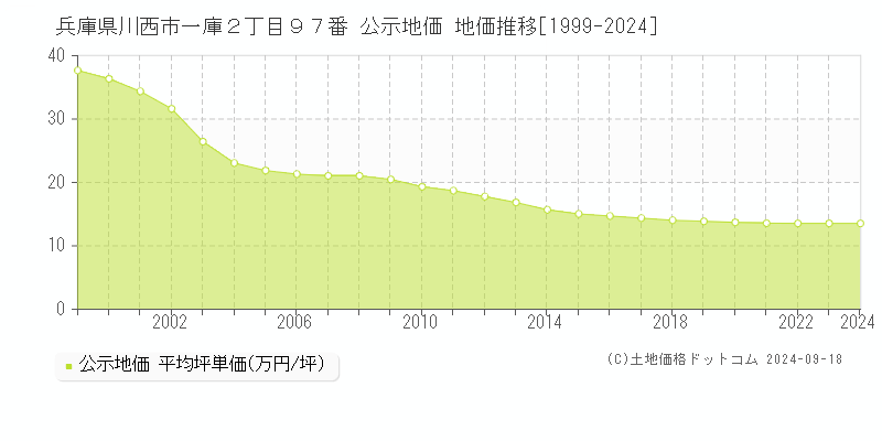 兵庫県川西市一庫２丁目９７番 公示地価 地価推移[1999-2023]